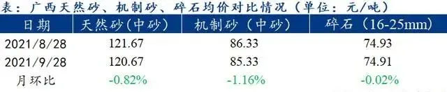 廣西受眾多因素影響，砂石價格小幅震蕩！四季度砂石行情展望