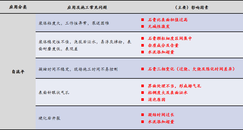 磷石膏自流平出現(xiàn)的五大常見(jiàn)問(wèn)題，原因在這里！